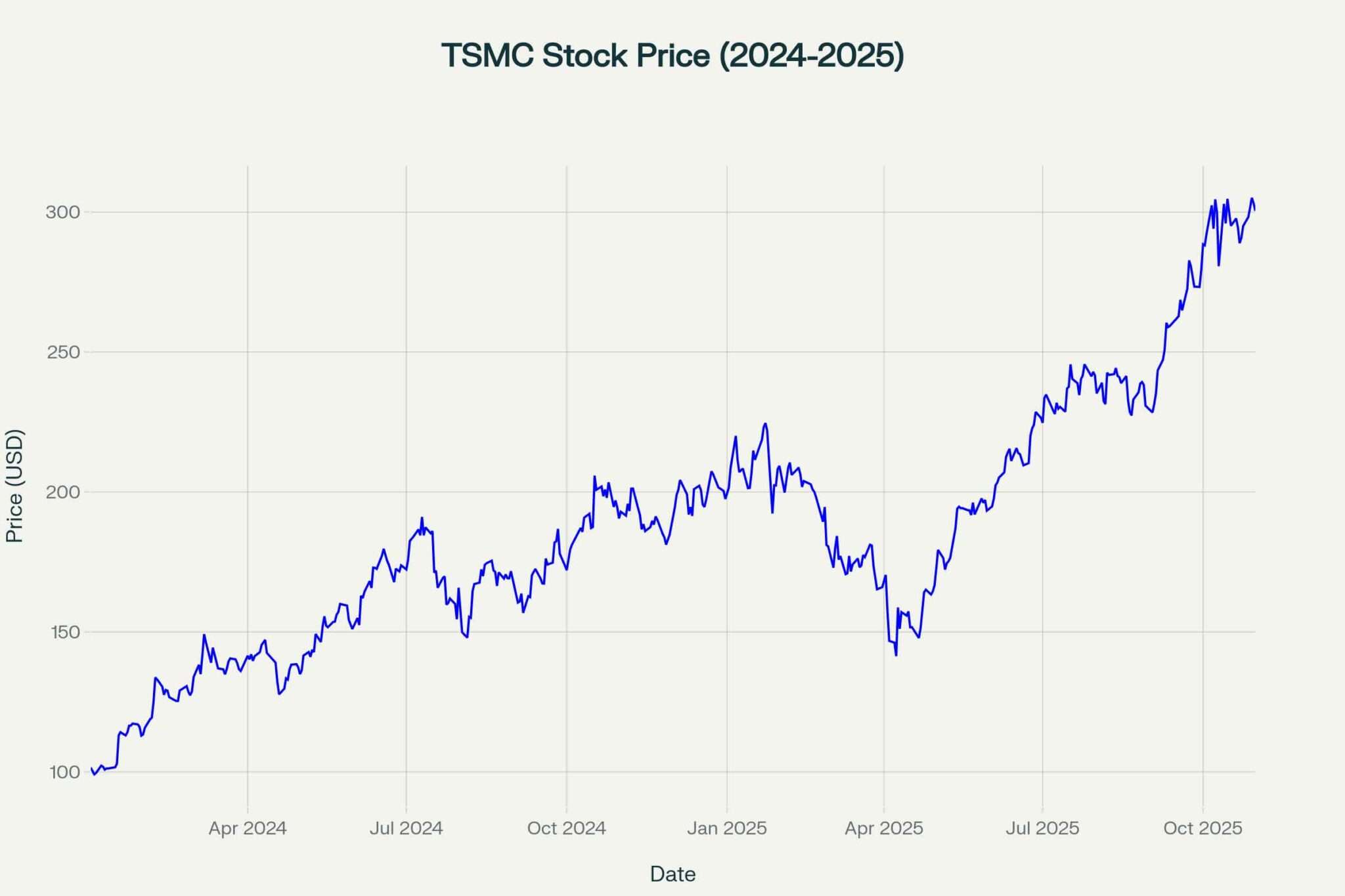 TSMC Stock Surge: Factors Behind Its Comeback Among Top Companies