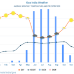 Goa Weather Forecast: What to Expect from Upcoming Rainfall and Winds