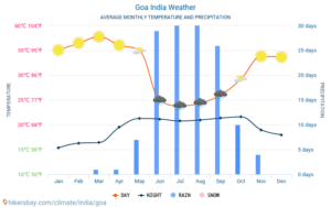 Goa Weather Forecast: What to Expect from Upcoming Rainfall and Winds