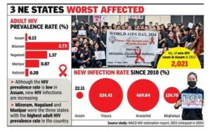 HIV Prevalence in Assam: Alarming Statistics and Challenges Ahead