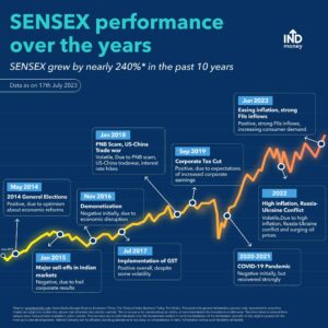 Sensex Performance: Major Gains as Nifty Surpasses 23,800 Level