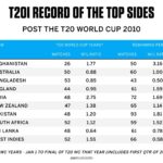 T20I Opening Batsmen Dismissed for Ducks: A Historic Blunder