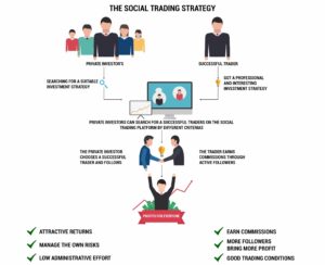 Social Trading: The Future of Investment Idea Discovery with Fomo