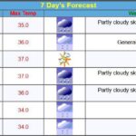 Moderate Rain Forecast: Thunderstorms Expected Soon in Daman