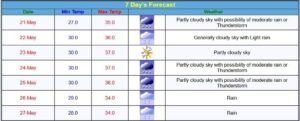 Moderate Rain Forecast: Thunderstorms Expected Soon in Daman