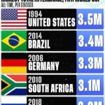 World Cup 2026 Attendance Record Broken as Ecuador Shocks Germany