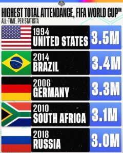 World Cup 2026 Attendance Record Broken as Ecuador Shocks Germany