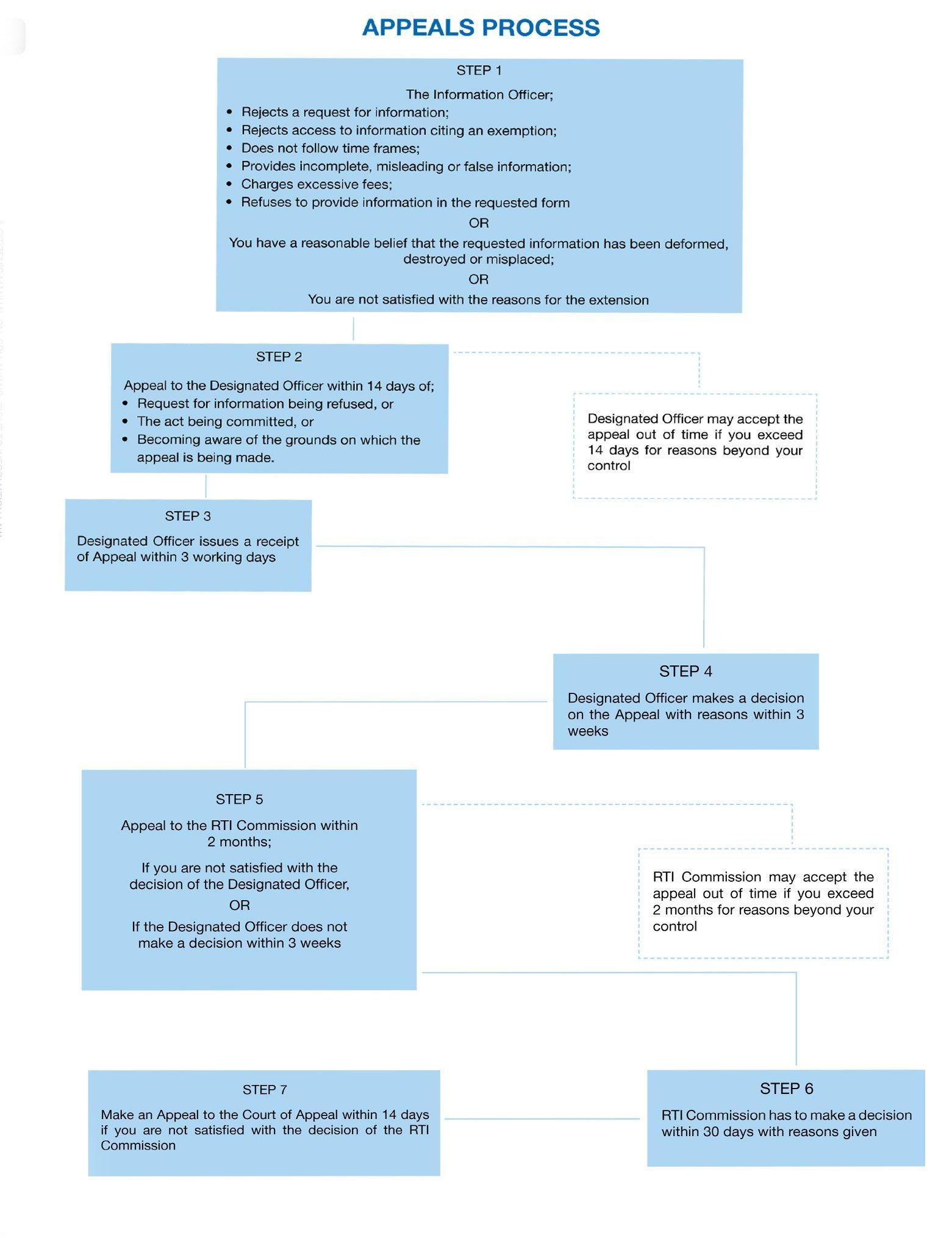 RTI Appeal Process: Inside Dr. A.C. Mittal’s Case Analysis