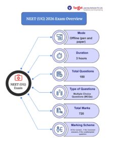 NEET-UG Re-Test: 2.2 Million Aspirants Under Strict Security