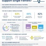 Single Fathers: The Hidden Challenges and Heartfelt Triumphs