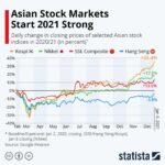 Asia Stocks Rise: What Investors Need to Know About Market Trends