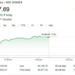 Sensex Today: A 579 Point Surge Amid Easing Crude Oil Prices