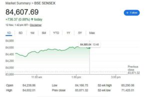 Sensex Today: A 579 Point Surge Amid Easing Crude Oil Prices