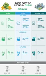 Cost of Living in Dubai: What an Indian Couple Spends Monthly