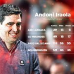 Iraola Liverpool Squad: Insights into Team Dynamics and Changes